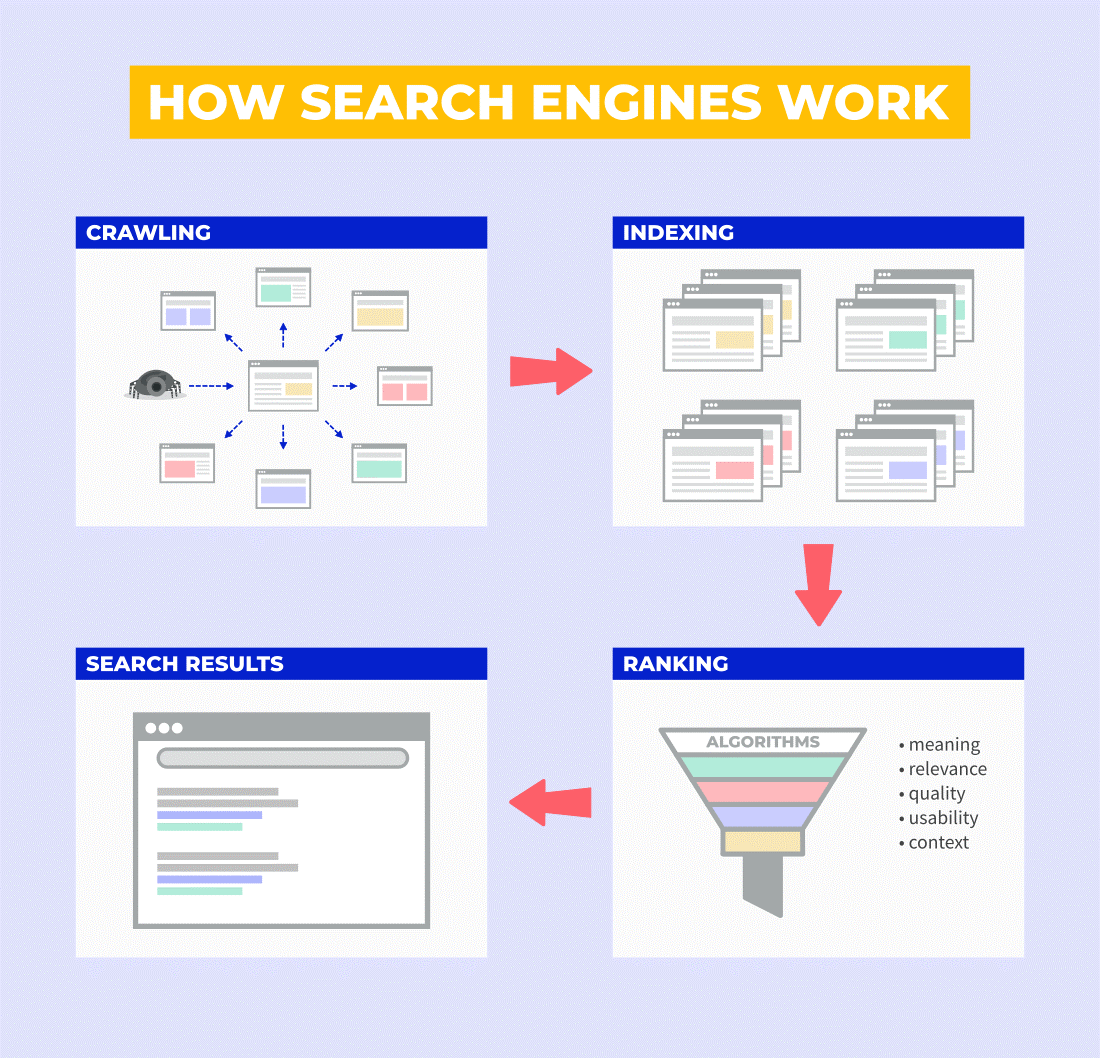 What is SERP – How does SERP work?