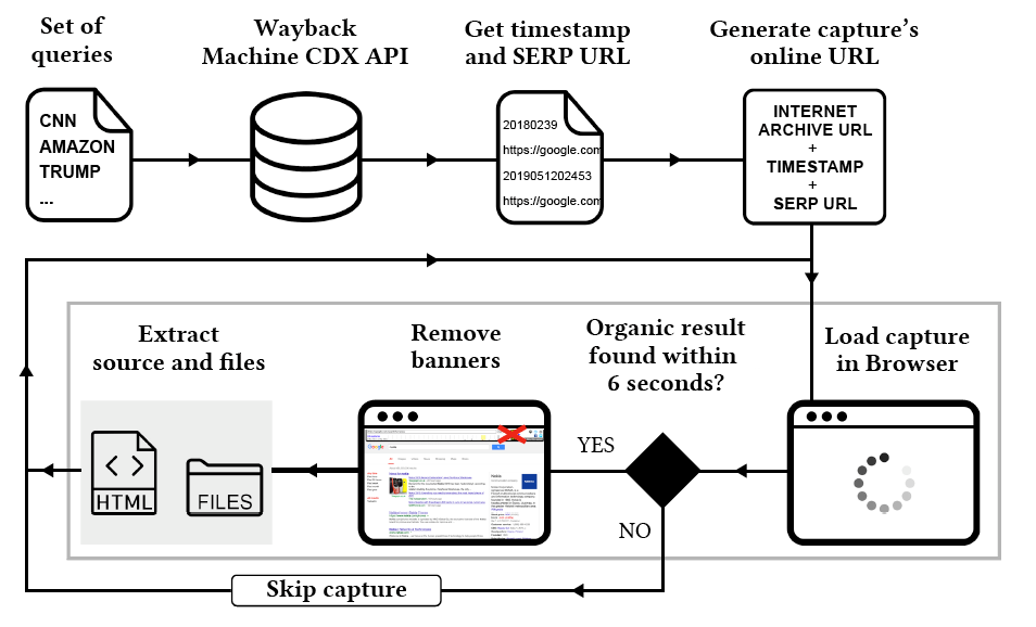 What is SERP – The procedure for SERP generation