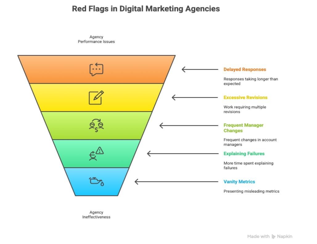 red flags in digital marketing agencies