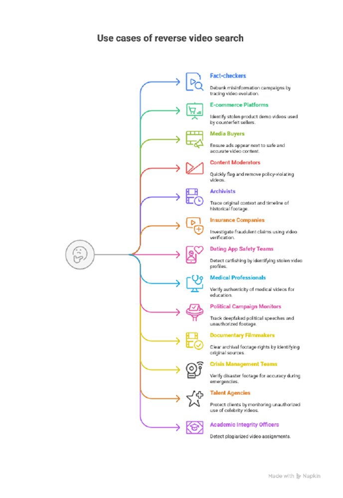 Use cases of reverse video search