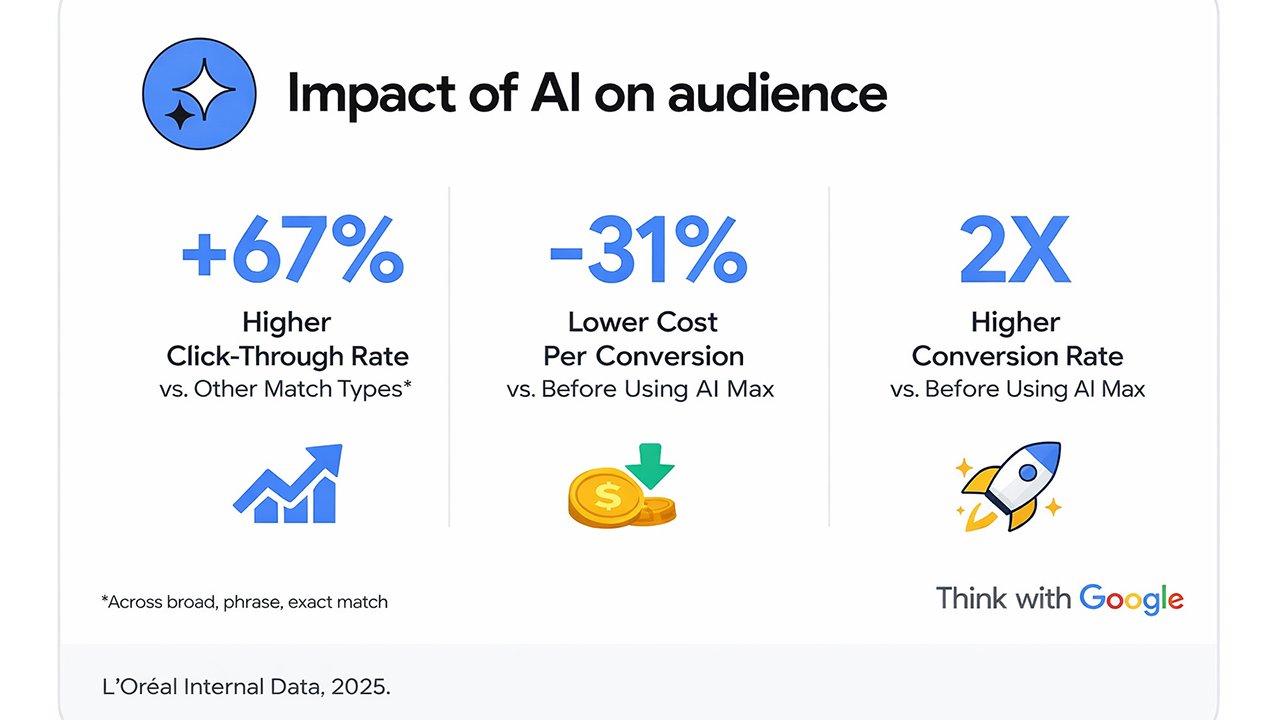 What is AI Max in Google Ads